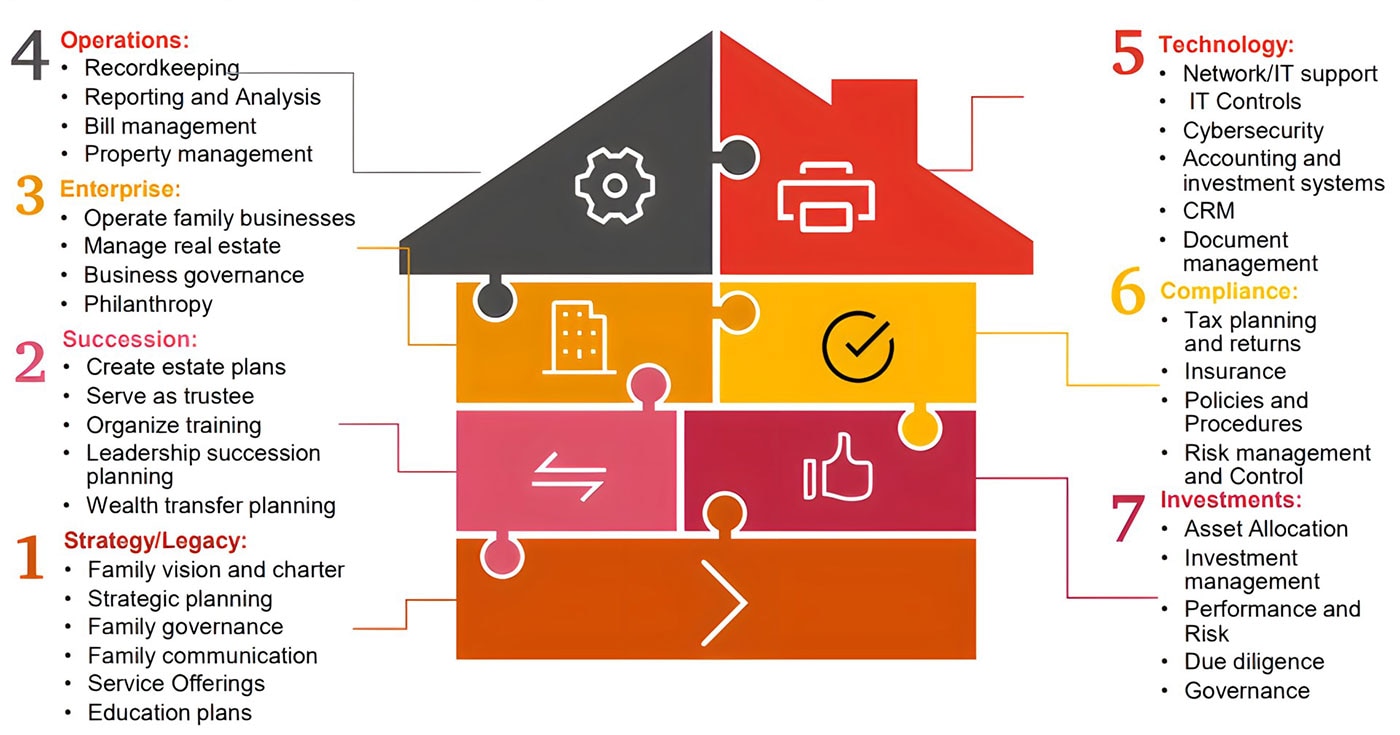 Why Create a Family Office?