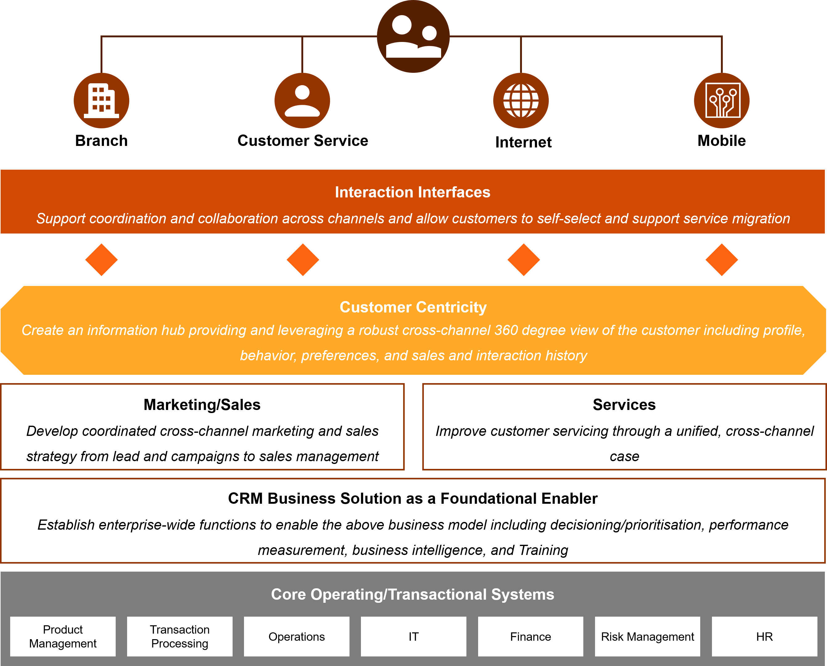 O que é CRM? (Customer relationship management) O guia completo