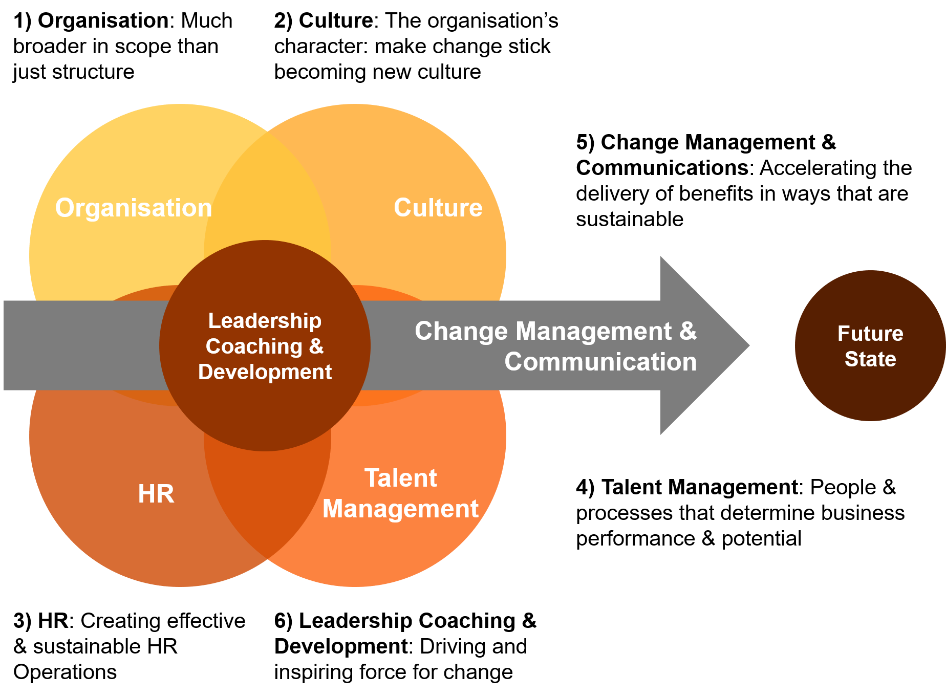 Pwc Org Chart