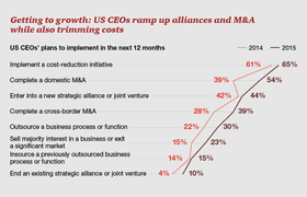 PwC 2016 US CEO Survey insights: Driving growth
