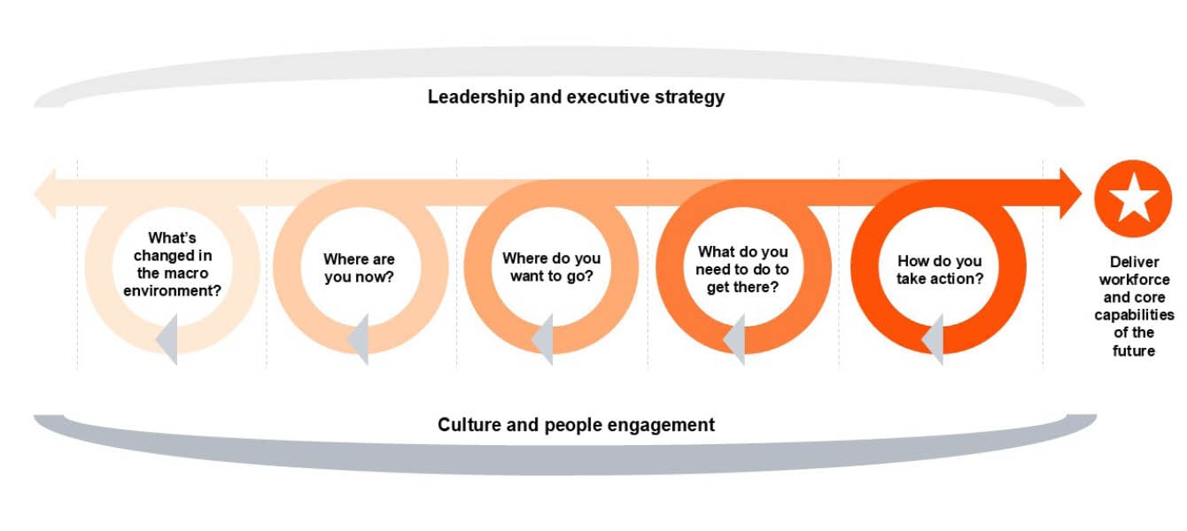 Workforce Consultating Model People and Organisation | Human Resources | Services | PwC Isle of Man