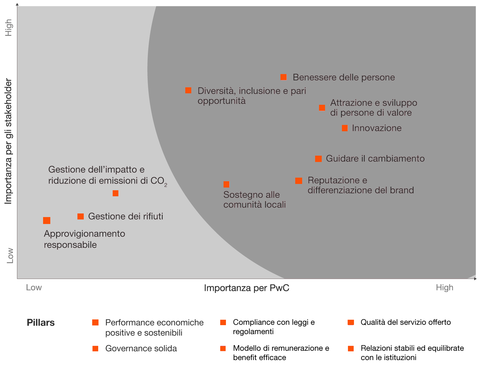 Matrice Di Materialita Pwc Italia