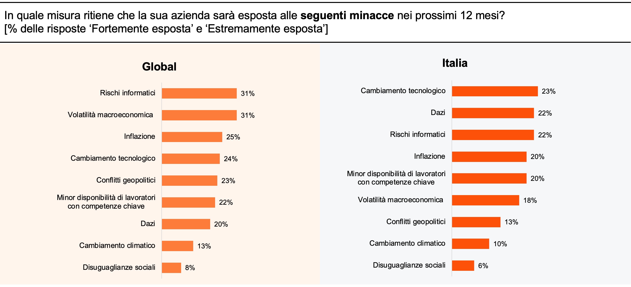 Grafico a barre: "In quale misura ritiene che la sua azienda sarà esposta alle seguenti minacce nei prossimi 12 mesi?" [% delle risposte 'Fortemente esposta' ed 'Estremamente esposta'] Il grafico confronta i dati Globali e quelli dell'Italia. Global: Rischi informatici: 31% Volatilità macroeconomica: 31% Inflazione: 25% Cambiamento tecnologico: 24% Conflitti geopolitici: 23% Minor disponibilità di lavoratori con competenze chiave: 22% Dazi: 20% Cambiamento climatico: 13% Disuguaglianze sociali: 8% Italia: Cambiamento tecnologico: 23% Dazi: 22% Rischi informatici: 22% Inflazione: 20% Minor disponibilità di lavoratori con competenze chiave: 20% Volatilità macroeconomica: 18% Conflitti geopolitici: 13% Cambiamento climatico: 10% Disuguaglianze sociali: 6%
