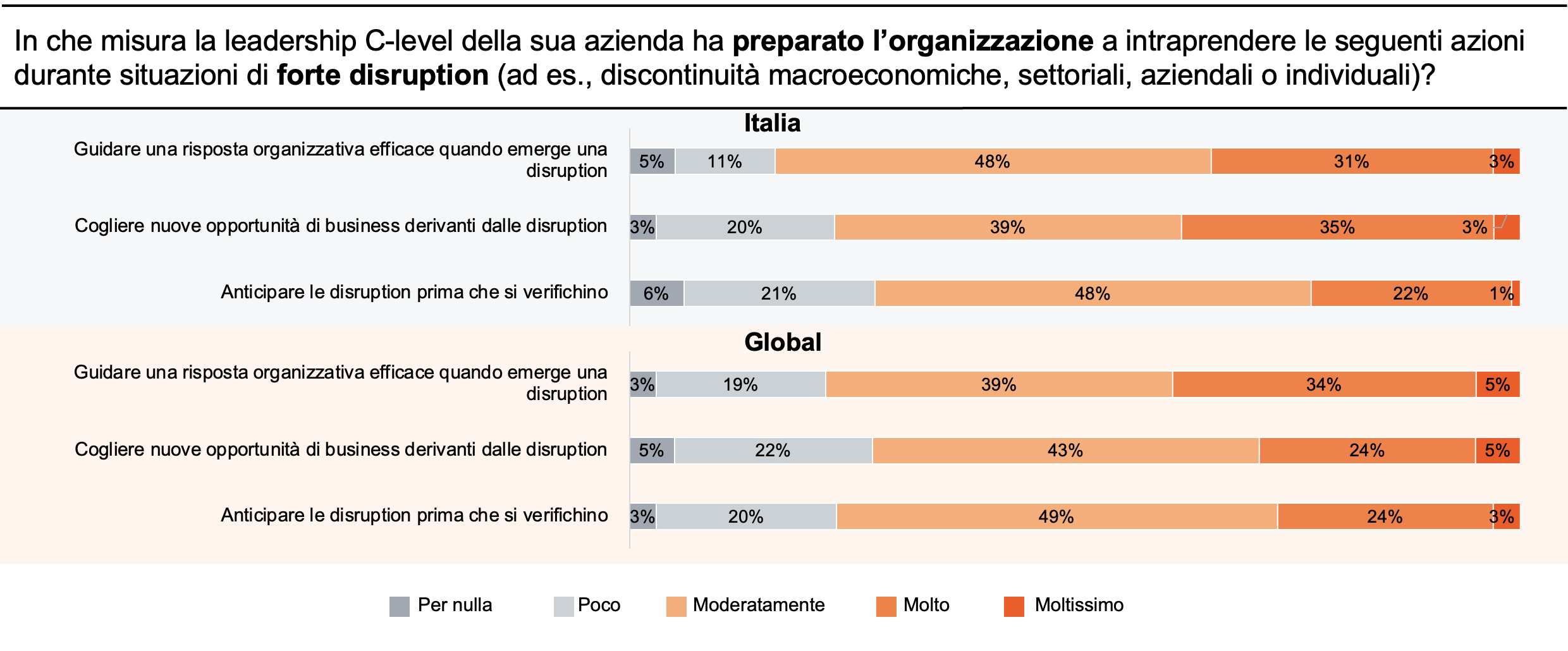 Grafico a barre in pila: "In che misura la leadership C-level della sua azienda ha preparato l'organizzazione a intraprendere le seguenti azioni durante situazioni di forte disruption (ad es., discontinuità macroeconomiche, settoriali, aziendali o individuali)?" Il grafico confronta i dati dell'Italia e quelli Globali. Le risposte si dividono in cinque categorie: "Per nulla", "Poco", "Moderatamente", "Molto" e "Moltissimo". Italia: Guidare una risposta organizzativa efficace quando emerge una disruption — Per nulla: 5% | Poco: 11% | Moderatamente: 48% | Molto: 31% | Moltissimo: 3% Cogliere nuove opportunità di business derivanti dalle disruption — Per nulla: 3% | Poco: 20% | Moderatamente: 39% | Molto: 35% | Moltissimo: 3% Anticipare le disruption prima che si verifichino — Per nulla: 6% | Poco: 21% | Moderatamente: 48% | Molto: 22% | Moltissimo: 1% Global: Guidare una risposta organizzativa efficace quando emerge una disruption — Per nulla: 3% | Poco: 19% | Moderatamente: 39% | Molto: 34% | Moltissimo: 5% Cogliere nuove opportunità di business derivanti dalle disruption — Per nulla: 5% | Poco: 22% | Moderatamente: 43% | Molto: 24% | Moltissimo: 5% Anticipare le disruption prima che si verifichino — Per nulla: 3% | Poco: 20% | Moderatamente: 49% | Molto: 24% | Moltissimo: 3%
