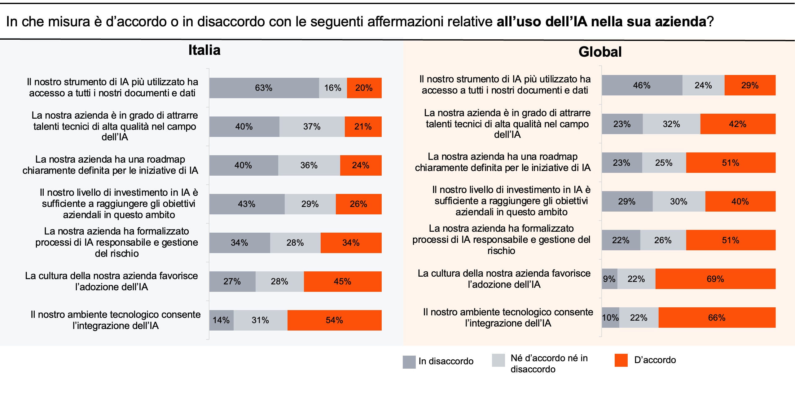 Grafico a barre in pila: "In che misura è d'accordo o in disaccordo con le seguenti affermazioni relative all'uso dell'IA nella sua azienda?" Il grafico confronta i dati dell'Italia e quelli Globali. Le risposte si dividono in tre categorie: "In disaccordo", "Né d'accordo né in disaccordo" e "D'accordo". Italia: Il nostro strumento di IA più utilizzato ha accesso a tutti i nostri documenti e dati — In disaccordo: 63% | Né d'accordo né in disaccordo: 16% | D'accordo: 20% La nostra azienda è in grado di attrarre talenti tecnici di alta qualità nel campo dell'IA — In disaccordo: 40% | Né d'accordo né in disaccordo: 37% | D'accordo: 21% La nostra azienda ha una roadmap chiaramente definita per le iniziative di IA — In disaccordo: 40% | Né d'accordo né in disaccordo: 36% | D'accordo: 24% Il nostro livello di investimento in IA è sufficiente a raggiungere gli obiettivi aziendali in questo ambito — In disaccordo: 43% | Né d'accordo né in disaccordo: 29% | D'accordo: 26% La nostra azienda ha formalizzato processi di IA responsabile e gestione del rischio — In disaccordo: 34% | Né d'accordo né in disaccordo: 28% | D'accordo: 34% La cultura della nostra azienda favorisce l'adozione dell'IA — In disaccordo: 27% | Né d'accordo né in disaccordo: 28% | D'accordo: 45% Il nostro ambiente tecnologico consente l'integrazione dell'IA — In disaccordo: 14% | Né d'accordo né in disaccordo: 31% | D'accordo: 54% Global: Il nostro strumento di IA più utilizzato ha accesso a tutti i nostri documenti e dati — In disaccordo: 46% | Né d'accordo né in disaccordo: 24% | D'accordo: 29% La nostra azienda è in grado di attrarre talenti tecnici di alta qualità nel campo dell'IA — In disaccordo: 23% | Né d'accordo né in disaccordo: 32% | D'accordo: 42% La nostra azienda ha una roadmap chiaramente definita per le iniziative di IA — In disaccordo: 23% | Né d'accordo né in disaccordo: 25% | D'accordo: 51% Il nostro livello di investimento in IA è sufficiente a raggiungere gli obiettivi aziendali in questo ambito — In disaccordo: 29% | Né d'accordo né in disaccordo: 30% | D'accordo: 40% La nostra azienda ha formalizzato processi di IA responsabile e gestione del rischio — In disaccordo: 22% | Né d'accordo né in disaccordo: 26% | D'accordo: 51% La cultura della nostra azienda favorisce l'adozione dell'IA — In disaccordo: 9% | Né d'accordo né in disaccordo: 22% | D'accordo: 69% Il nostro ambiente tecnologico consente l'integrazione dell'IA — In disaccordo: 10% | Né d'accordo né in disaccordo: 22% | D'accordo: 66%