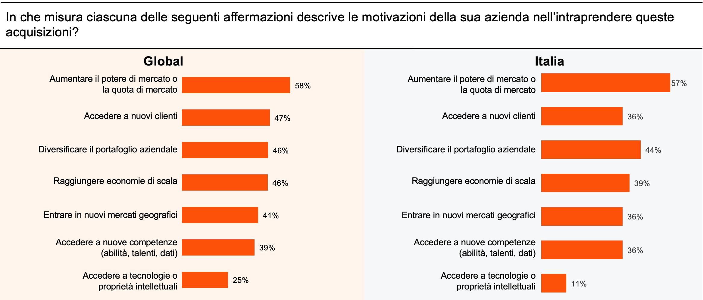 Grafico a barre: "In che misura ciascuna delle seguenti affermazioni descrive le motivazioni della sua azienda nell'intraprendere queste acquisizioni?" Il grafico confronta i dati Globali e quelli dell'Italia. Global: Aumentare il potere di mercato o la quota di mercato: 58% Accedere a nuovi clienti: 47% Diversificare il portafoglio aziendale: 46% Raggiungere economie di scala: 46% Entrare in nuovi mercati geografici: 41% Accedere a nuove competenze (abilità, talenti, dati): 39% Accedere a tecnologie o proprietà intellettuali: 25% Italia: Aumentare il potere di mercato o la quota di mercato: 57% Accedere a nuovi clienti: 36% Diversificare il portafoglio aziendale: 44% Raggiungere economie di scala: 39% Entrare in nuovi mercati geografici: 36% Accedere a nuove competenze (abilità, talenti, dati): 36% Accedere a tecnologie o proprietà intellettuali: 11%
