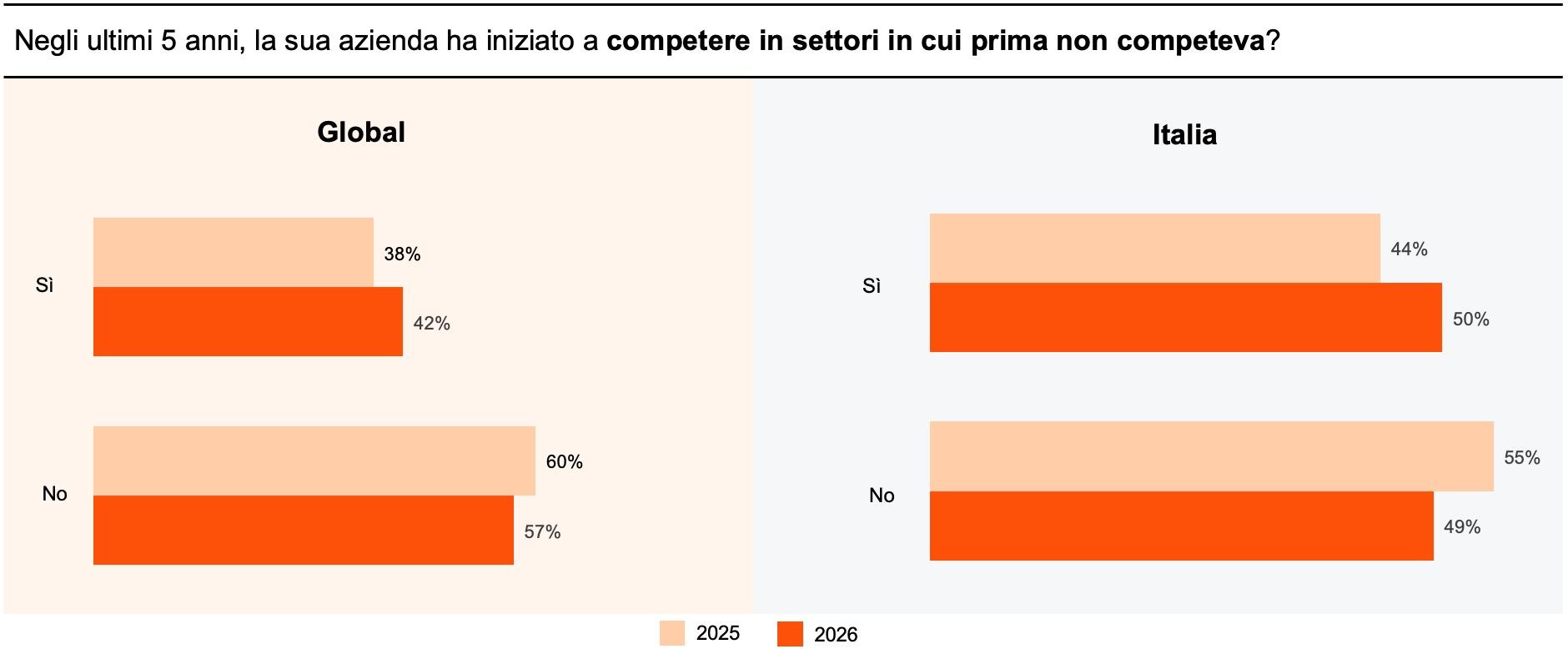 Grafico a barre: "Negli ultimi 5 anni, la sua azienda ha iniziato a competere in settori in cui prima non competeva?" Il grafico confronta i dati Globali e quelli dell'Italia, mettendo a confronto gli anni 2025 e 2026. Global: Sì — 2025: 38% | 2026: 42% No — 2025: 60% | 2026: 57% Italia: Sì — 2025: 44% | 2026: 50% No — 2025: 55% | 2026: 49%