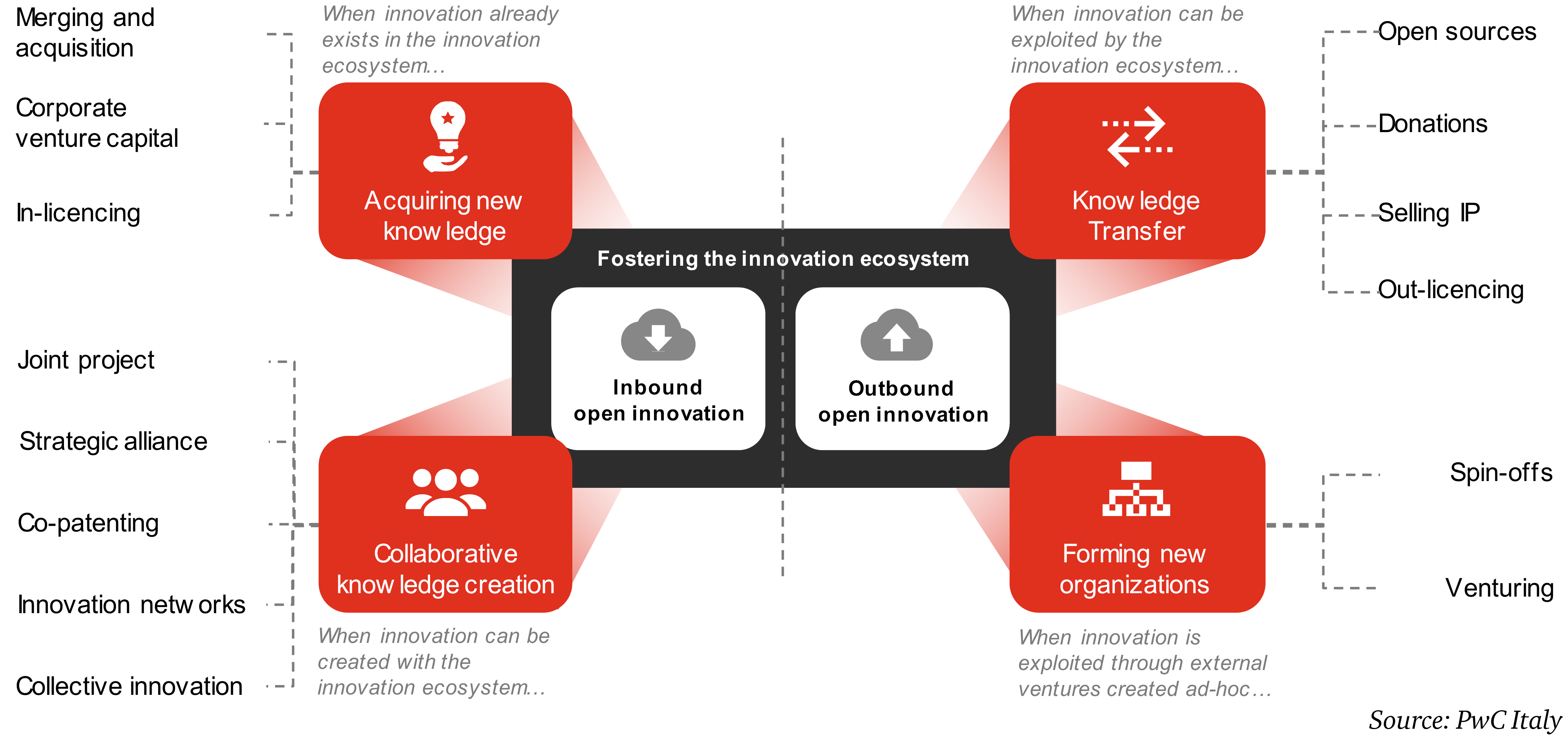 Open Innovation Manager:In , The past, present and future of open ...