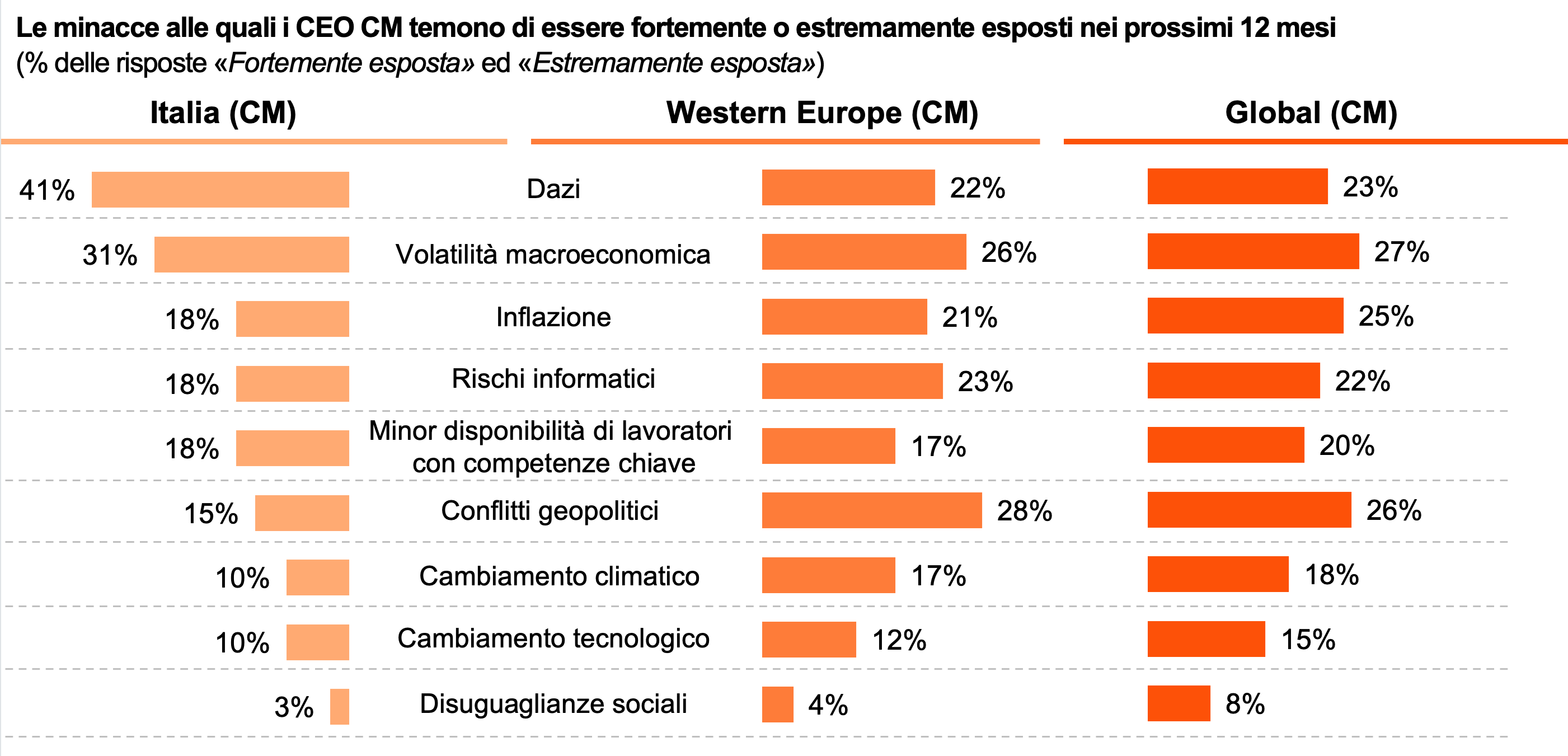 Grafico a barre che confronta le principali minacce percepite dai CEO di Capital Markets come fortemente o estremamente rilevanti nei prossimi 12 mesi in Italia, Europa occidentale e a livello globale. In Italia il rischio più citato è la gestione dei dati (41%), seguito da volatilità macroeconomica (31%) e inflazione, rischi informatici e carenza di competenze chiave (tutti al 18%). In Europa occidentale e globalmente le percentuali sono più bilanciate, con la volatilità macroeconomica e i conflitti geopolitici tra i rischi più rilevanti.