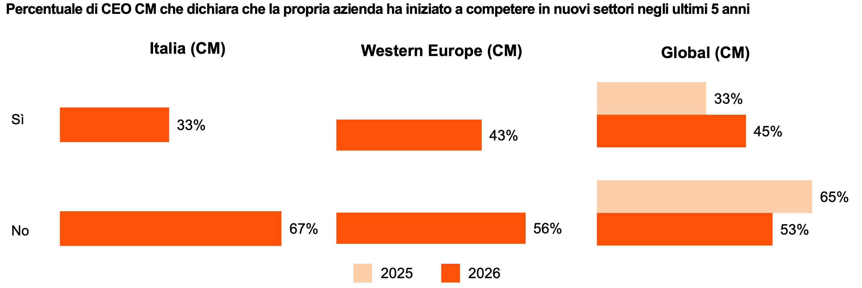 Grafico a barre che mostra la percentuale di CEO di Capital Markets che dichiarano se la propria azienda ha iniziato a competere in nuovi settori negli ultimi 5 anni, con confronto tra Italia, Europa occidentale e livello globale e tra 2025 e 2026. In Italia nel 2026 il 33% dei CEO risponde “sì” e il 67% “no”. In Europa occidentale il 43% dichiara di aver avviato la competizione in nuovi settori, contro il 56% che non lo ha fatto. A livello globale la quota di aziende che competono in nuovi settori aumenta dal 33% nel 2025 al 45% nel 2026, mentre la risposta “no” scende dal 65% al 53%.