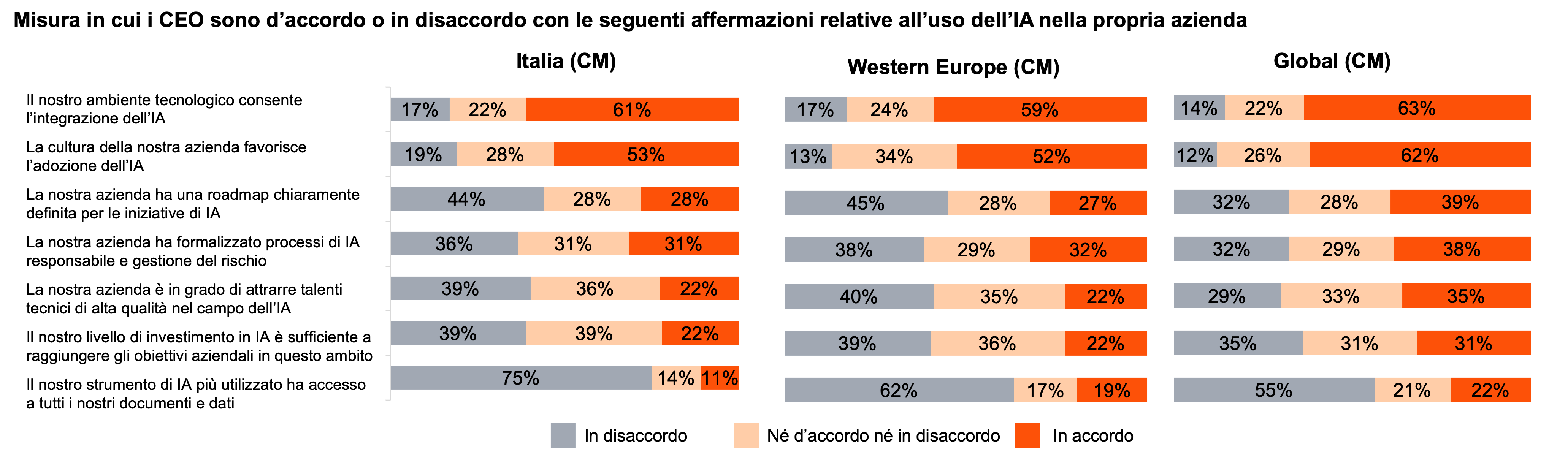 Grafico a barre che mostra il livello di accordo, neutralità o disaccordo dei CEO di Capital Markets rispetto ad alcune affermazioni sull’uso dell’intelligenza artificiale nella propria azienda, con confronto tra Italia, Europa occidentale e livello globale. In tutti i mercati emerge un forte accordo sul fatto che l’ambiente tecnologico consenta l’integrazione dell’IA e che la cultura aziendale favorisca la sua adozione. Il consenso è più debole su roadmap chiare, governance dell’IA e attrazione di talenti specializzati, mentre l’uso dell’IA come strumento principale di accesso a dati e documenti registra livelli di accordo più bassi, soprattutto in Italia.