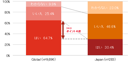 【図2】情報共有に積極的でない日本企業