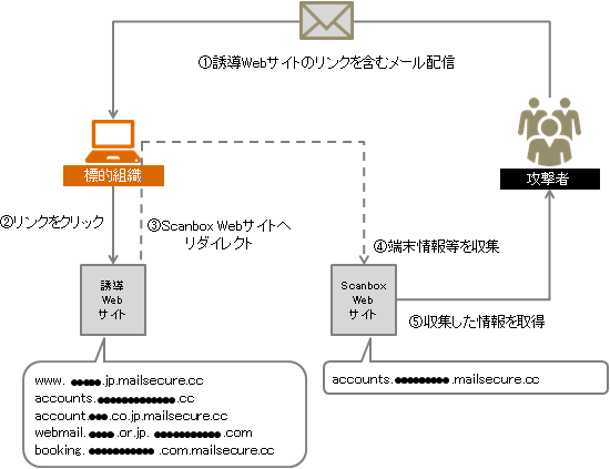 【図1】Scanboxによる諜報活動の概略図