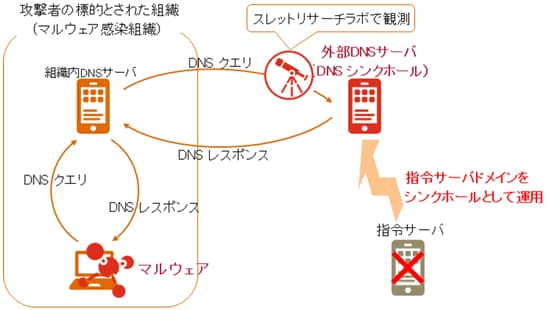 【図2】DNSシンクホールによる観測イメージ