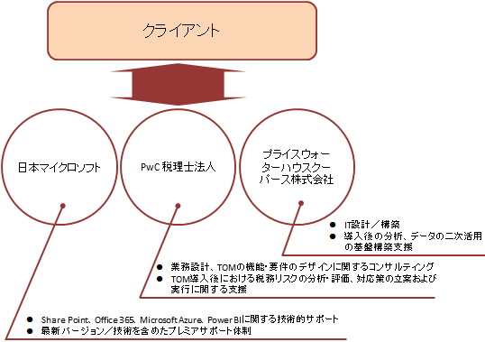 【図1】本協業における3社の役割