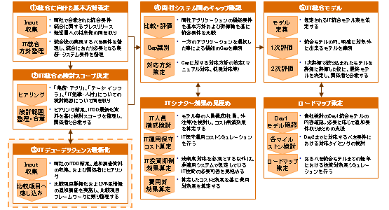 Itデューデリジェンス ディール後のit統合サービス Pmi Pwc Japanグループ