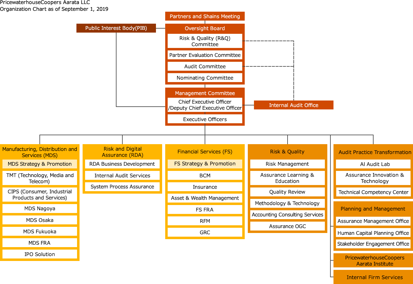 Accounting Office Organizational Chart