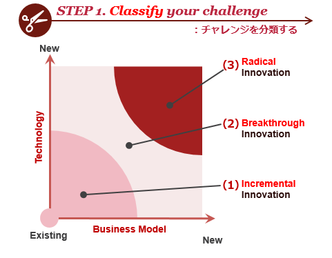 STEP 1. Classify your challenge ：チャレンジを分類する