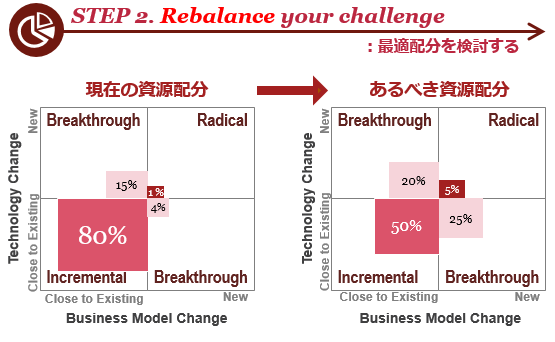 STEP 2. Rebalance your challenge：最適配分を検討する