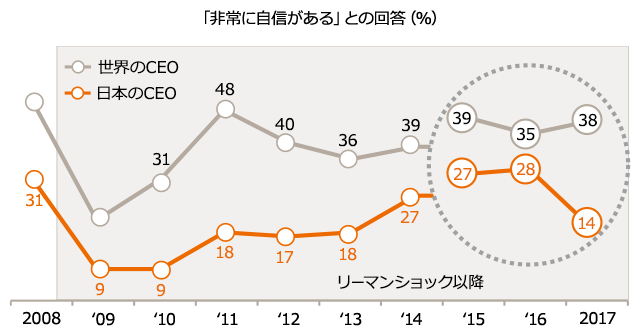【図表1】今後12カ月の自社の売上の成長見通しについてどれくらいの自信をお持ちですか？