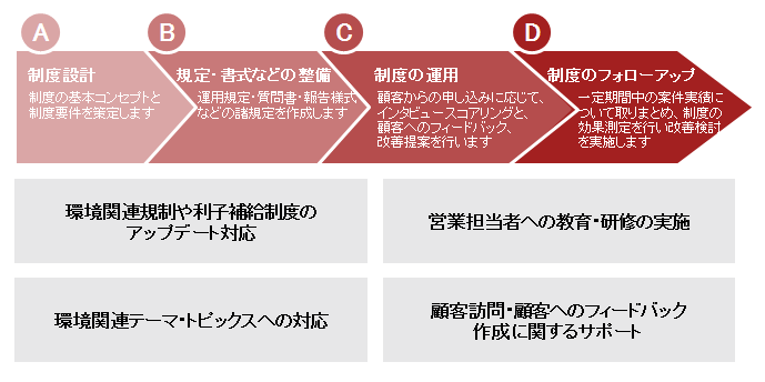 環境 社会関連金融商品開発支援サービス Pwc Japanグループ