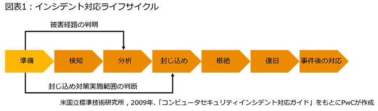 日本企業に対するインシデント解説 インシデントに対する準備の重要性 | PwC Japanグループ