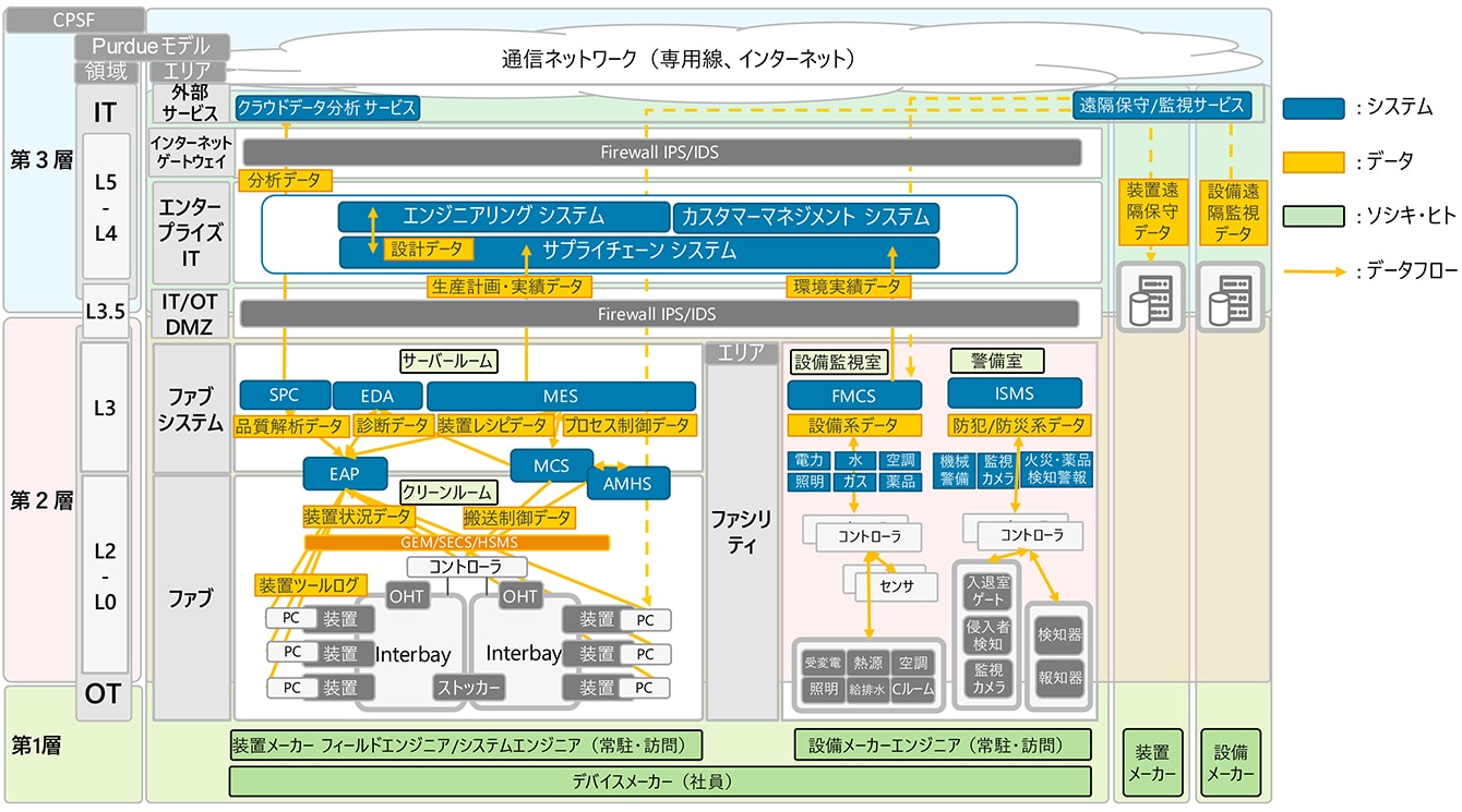 経産省「半導体デバイス工場におけるOTセキュリティガイドライン」から