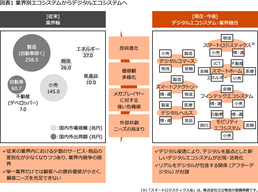 デジタルエコシステムの最前線 コラム 第1回 異業種連携によるデジタルエコシステム形成 Pwc Japanグループ