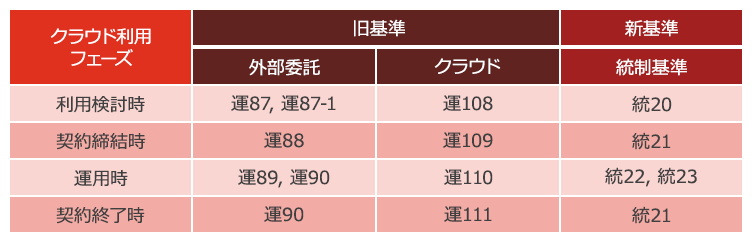 Fisc安全対策基準 第9版 における主な改定ポイント Pwc Japanグループ