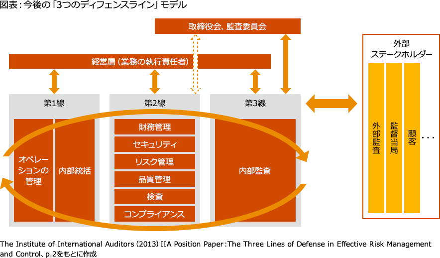 3つのディフェンスライン モデルの進化に向けて Pwc Japanグループ