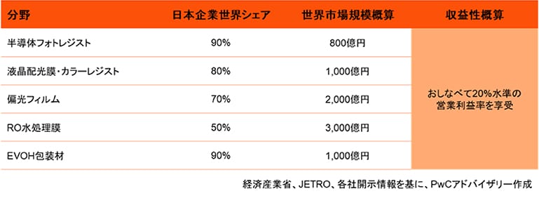 2025年】PwCの視点（2）日本の機能性化学は素材立国の切り札となり