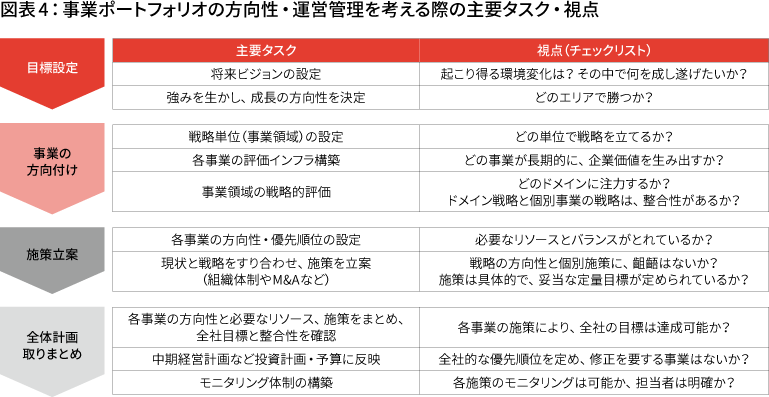 事業 ポートフォリオ