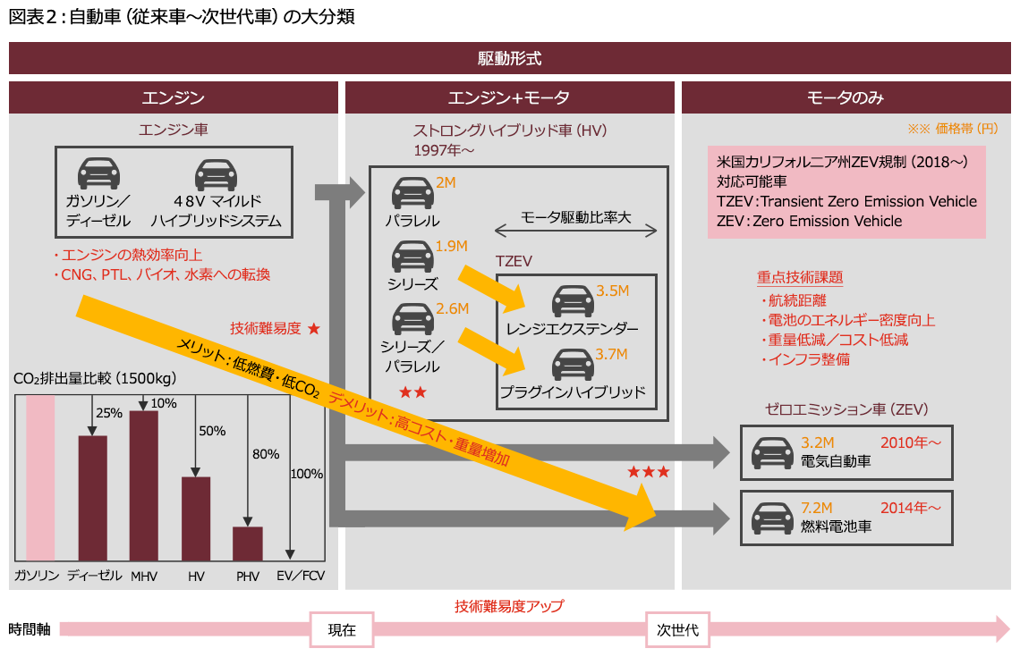 自動車の将来動向 Evが今後の主流になりうるのか 序章 第1章 Pwc Japanグループ
