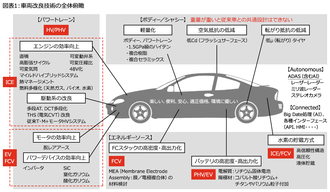 自動車の将来動向 Evが今後の主流になりうるのか 第5章 Pwc Japanグループ