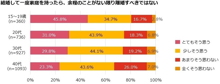 調査結果速報 第1弾 結婚観 について Pwc Japanグループ