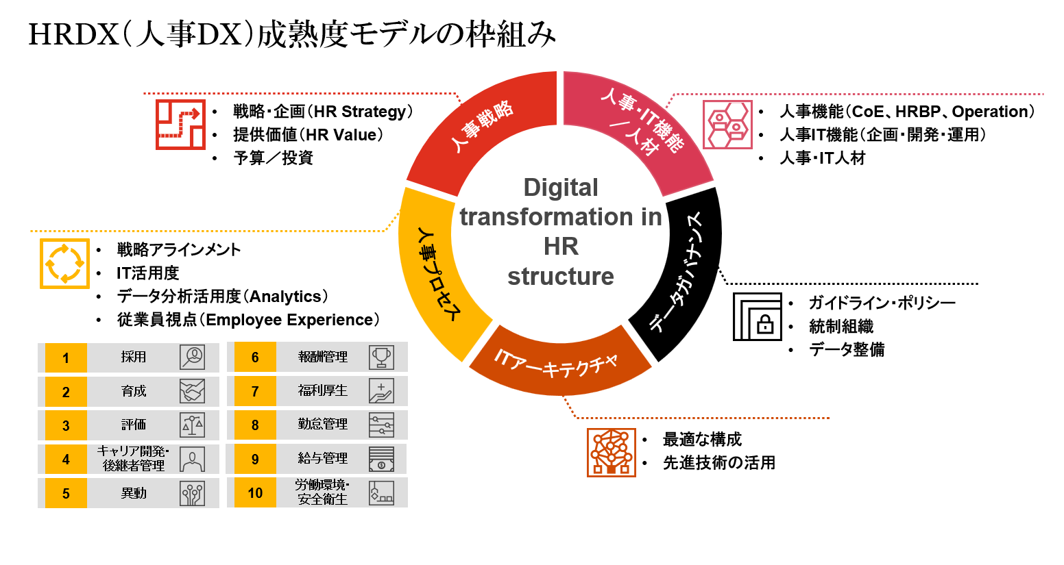 PwCコンサルティング、HRDX（人事DX）成熟度診断サービスの提供を開始