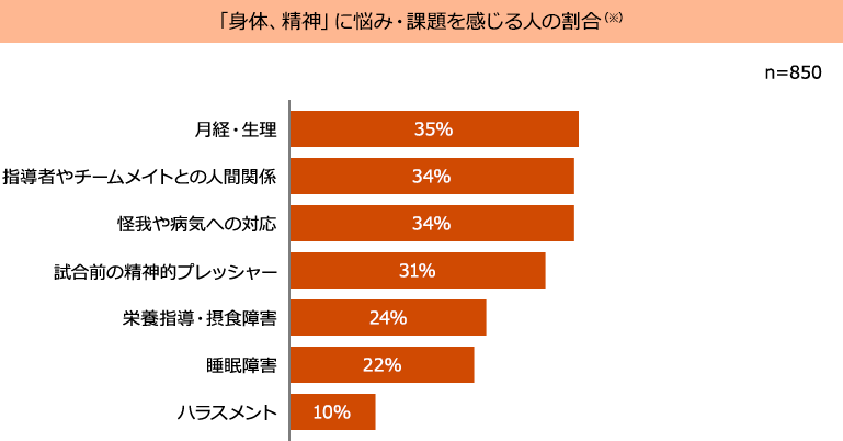 「身体、精神」に悩み・課題を感じる人の割合（※）