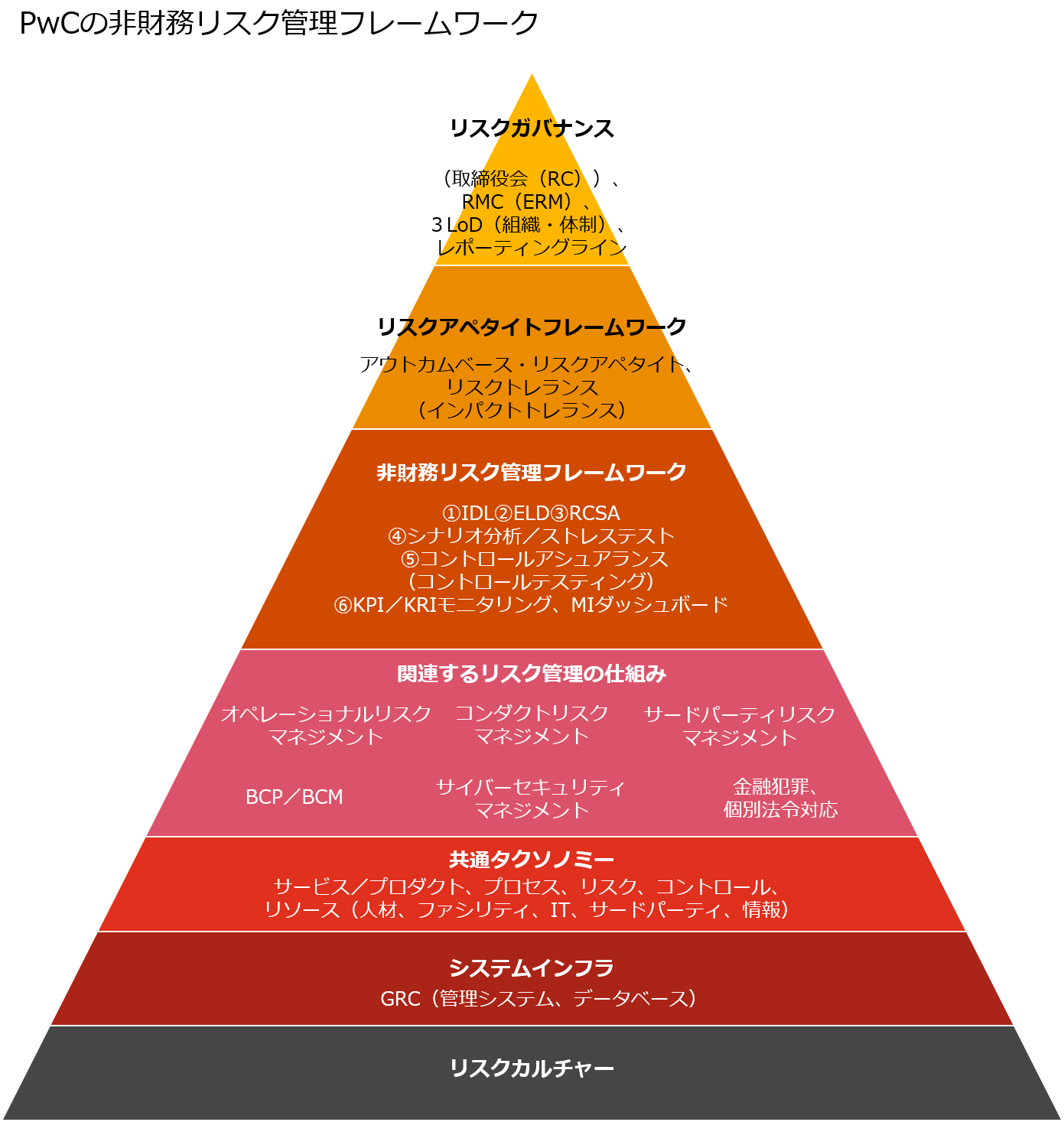 非財務リスク（Non Financial Risk（NFR））管理に関するアドバイザリーサービス | PwC Japanグループ
