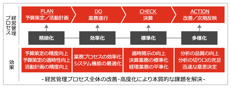 経営管理プロセスの高度化支援（財務会計／管理会計プロセスのコントロール高度化） | PwC Japanグループ