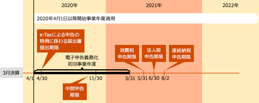 電子申告義務化対応支援サービス Pwc Japanグループ