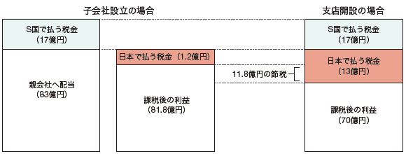 業務案内 国際税務 Pwc税理士法人 採用情報