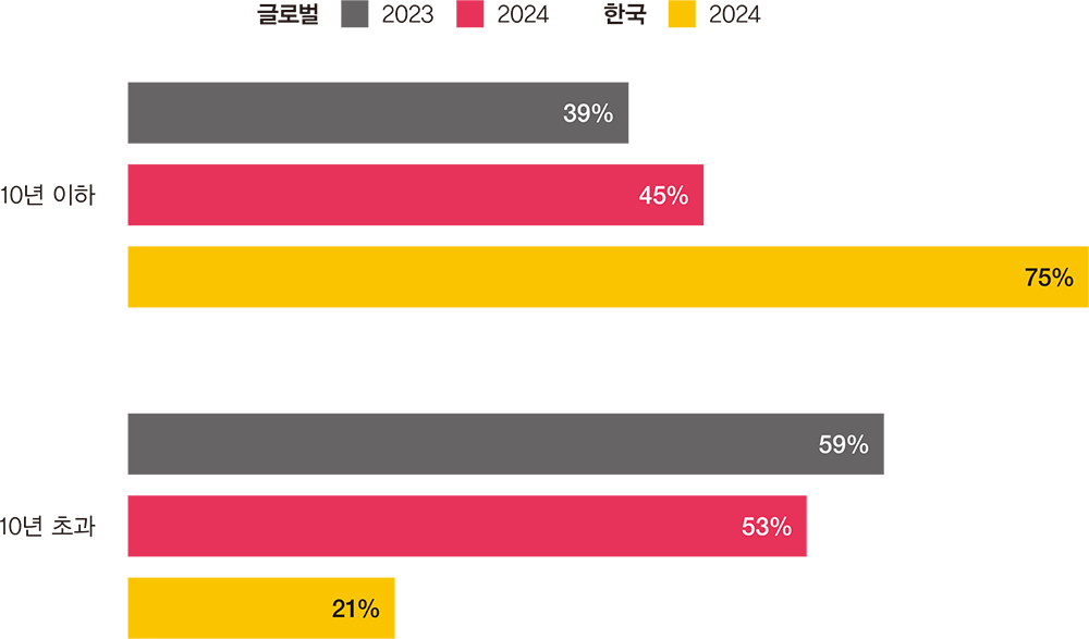 27th Annual Global CEO Survey : 삼일회계법인
