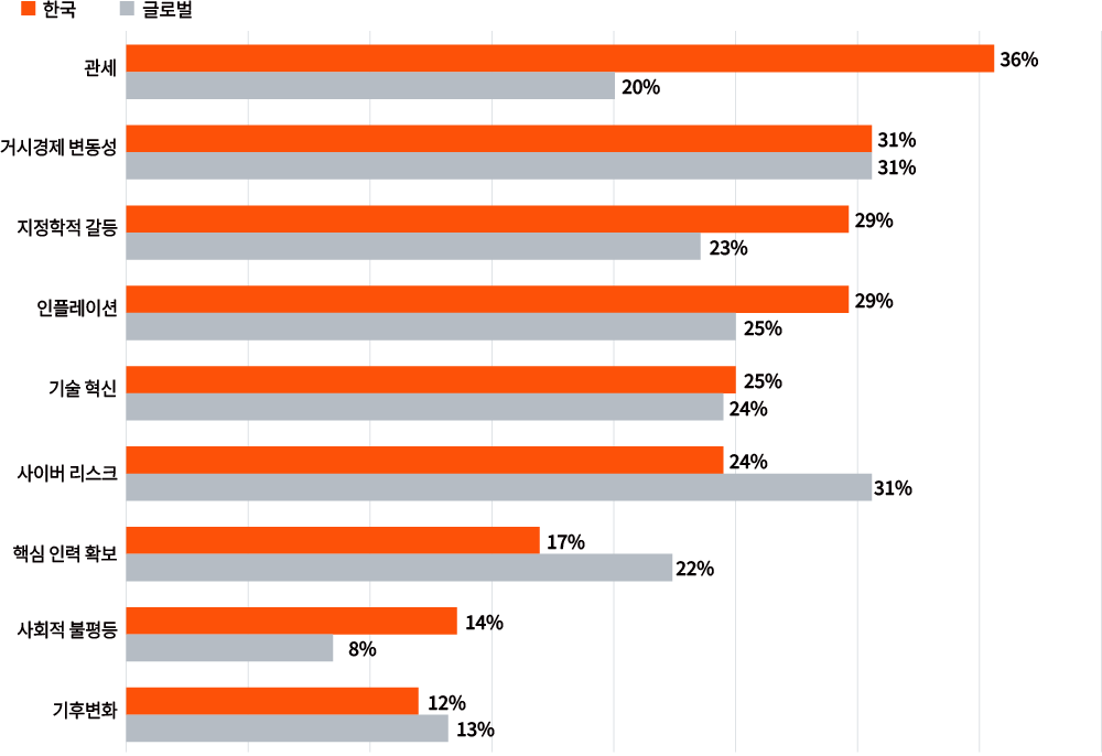 PwC’s 29th Global CEO Survey | 삼일PwC