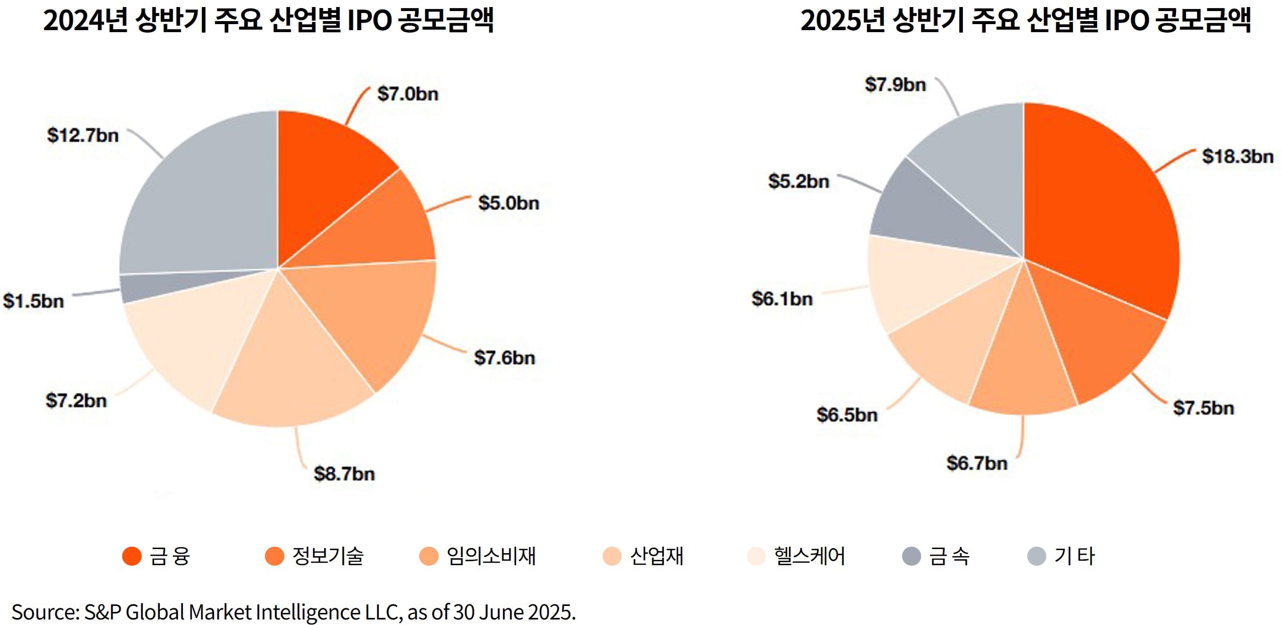 2025년 상반기 글로벌 IPO 실적 및 전망 | 삼일회계법인
