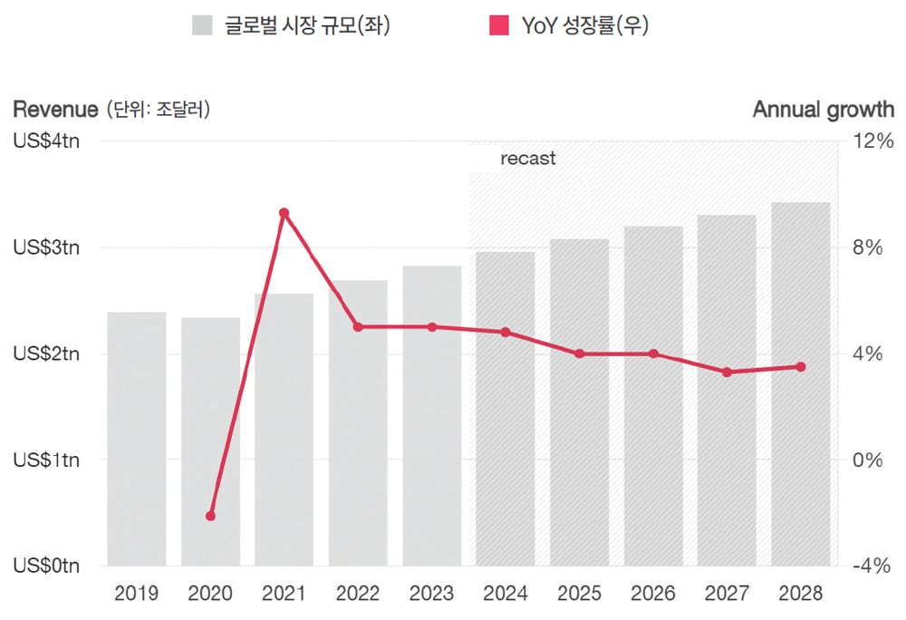 Global Entertainment & Media Outlook 2024–2028 : 삼일회계법인