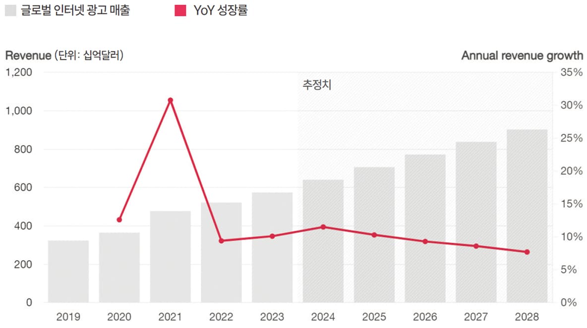 Global Entertainment & Media Outlook 2024–2028 : 삼일회계법인