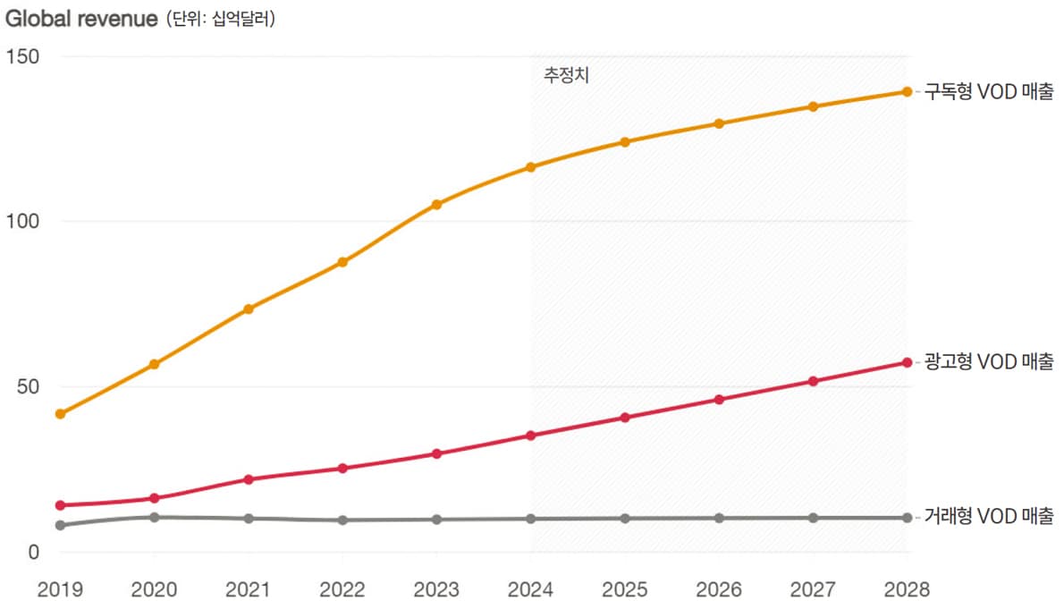 Global Entertainment & Media Outlook 2024–2028 : 삼일회계법인