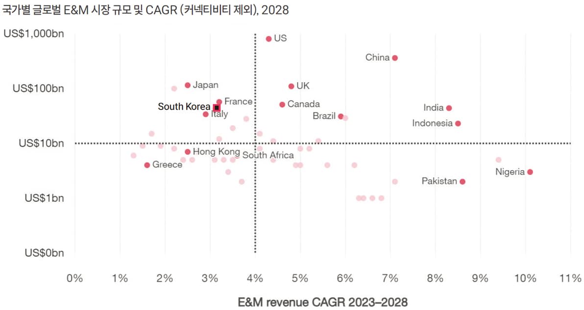 Global Entertainment & Media Outlook 2024–2028 : 삼일회계법인