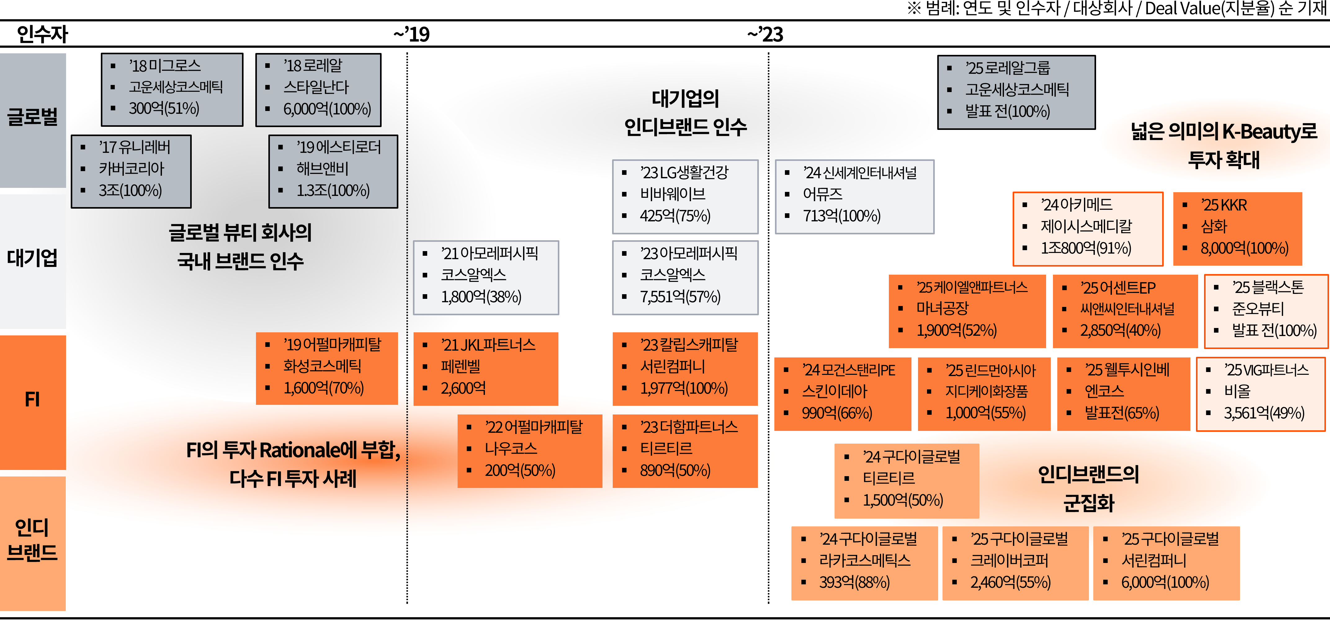 K-뷰티 밸류체인의 전략적 결합과 M&A 동향 | 삼일PwC