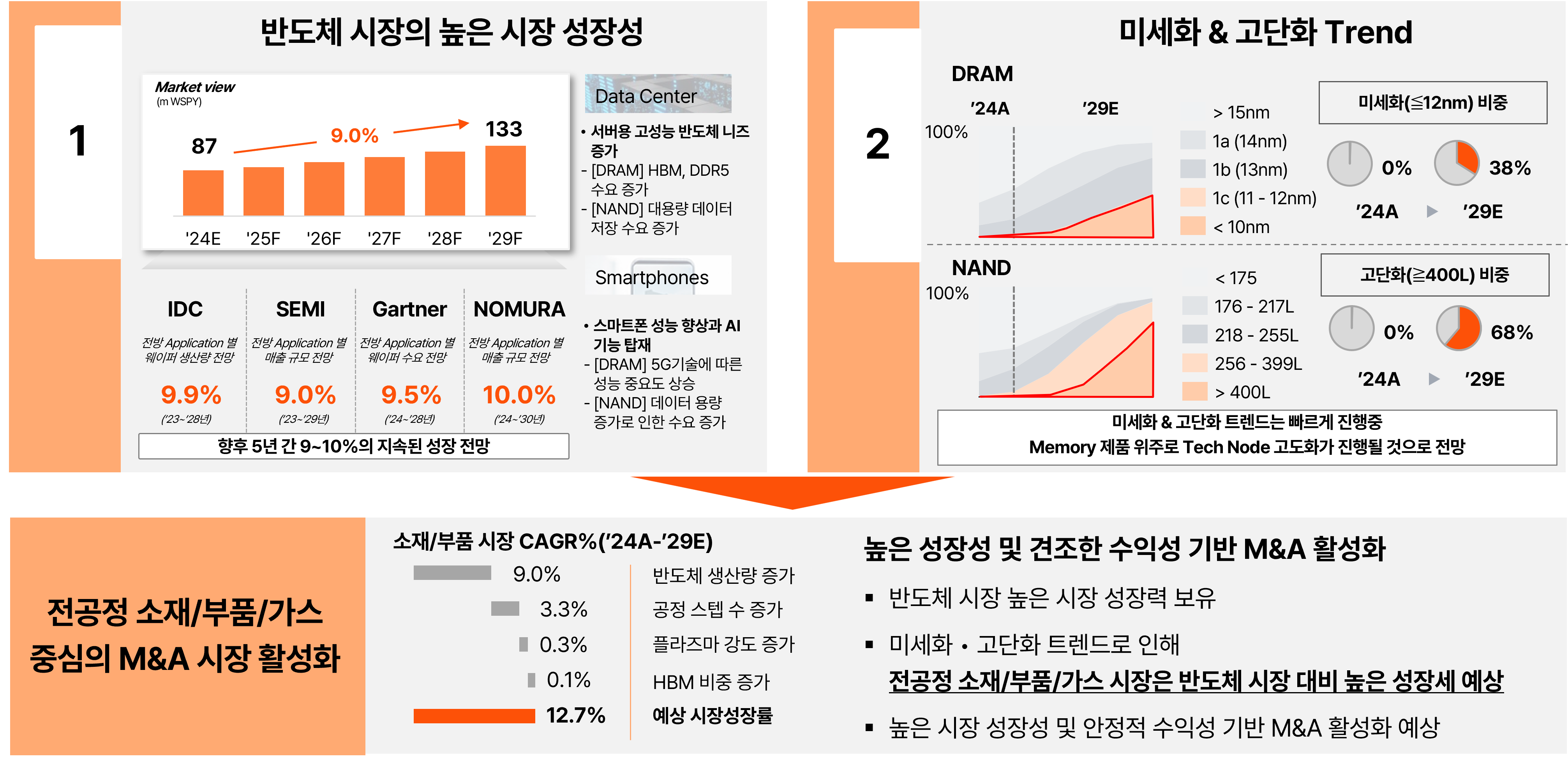 반도체 산업의 구조적 성장과 M&A 동향 분석 | 삼일PwC